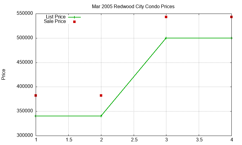 Redwood City Condos Just Sold 2005-03
