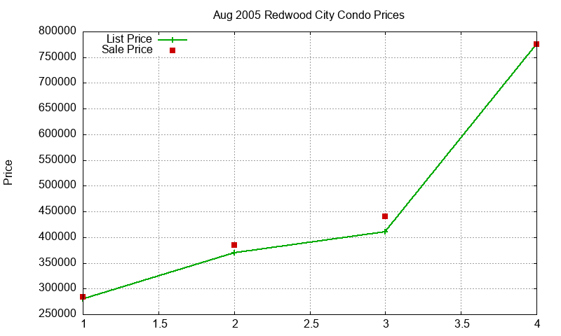 Redwood City Condos Just Sold 2005-08