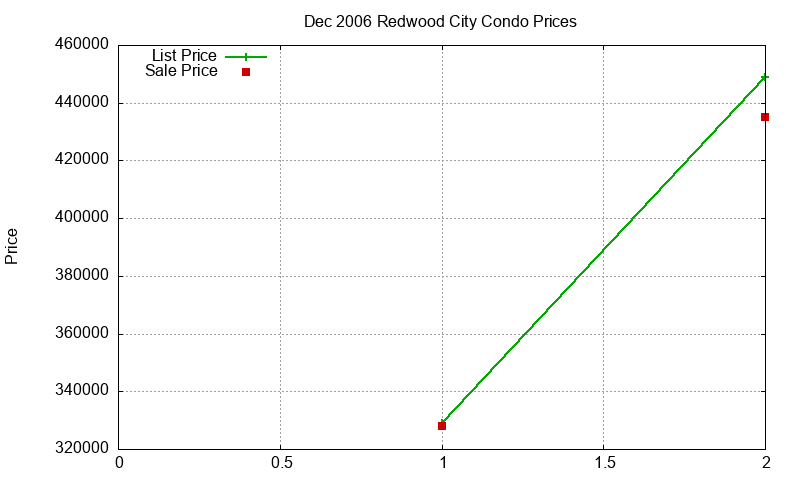 Redwood City Condos Just Sold 2006-12