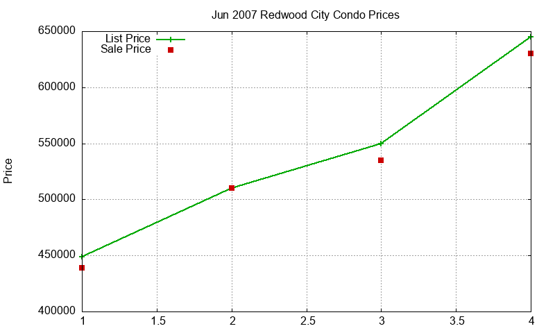Redwood City Condos Just Sold 2007-06 Redwood City Condos Just Sold 2007-06