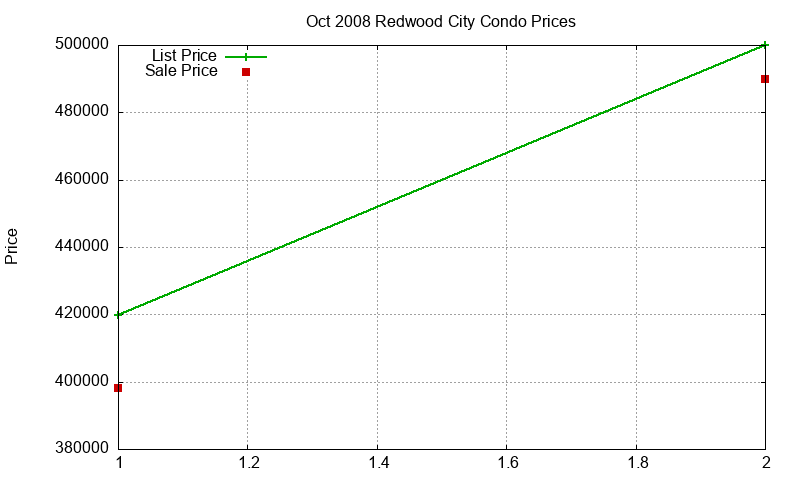 Redwood City Condos Just Sold 2008-10