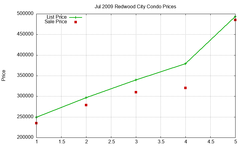 Redwood City Condos Just Sold 2009-07