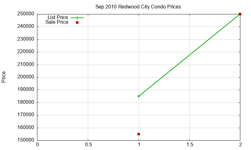 Redwood City Condos Just Sold 2010-09