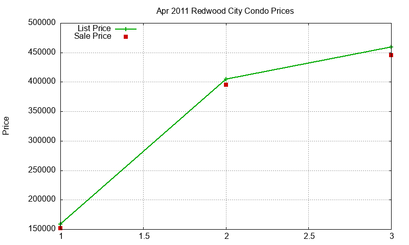 Redwood City Condos Just Sold 2011-04 Redwood City Condos Just Sold 2011-04