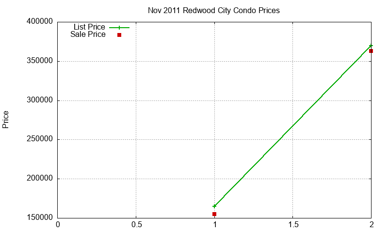 Redwood City Condos Just Sold 2011-11