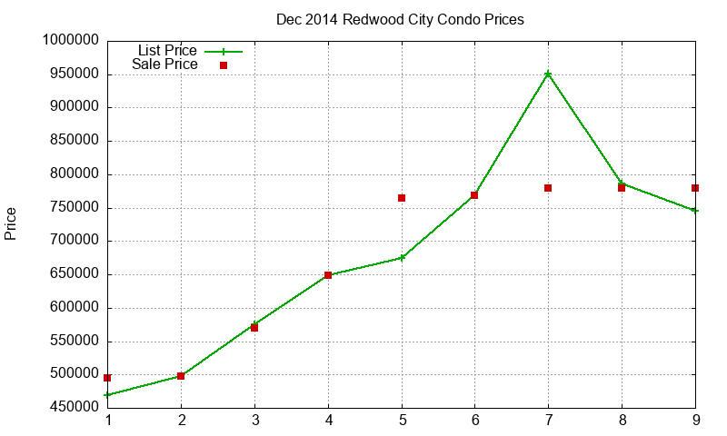 Redwood City Condos Just Sold 2014-12
