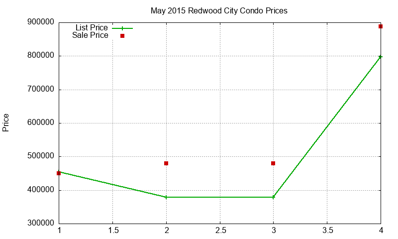 Redwood City Condos Just Sold 2015-05