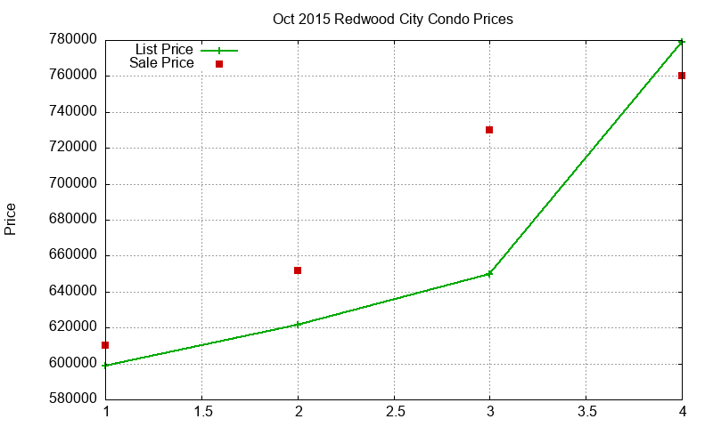 Redwood City Condos Just Sold 2015-10
