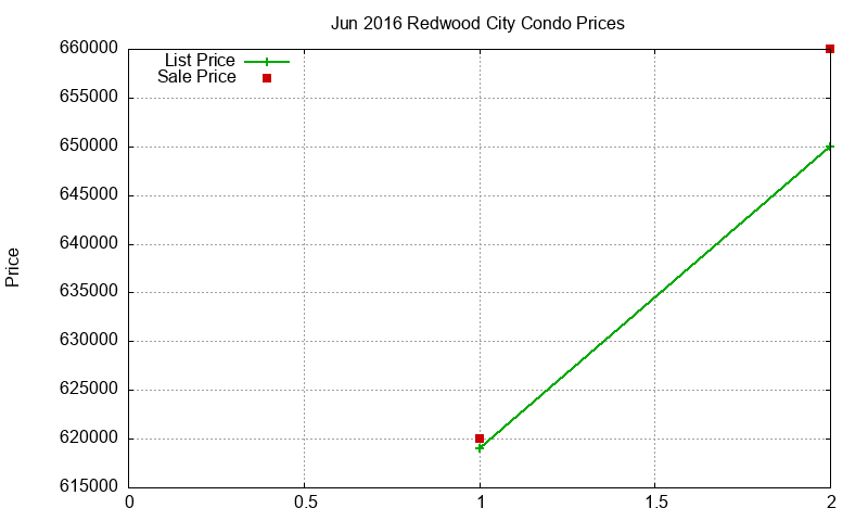 Redwood City Condos Just Sold 2016-06
