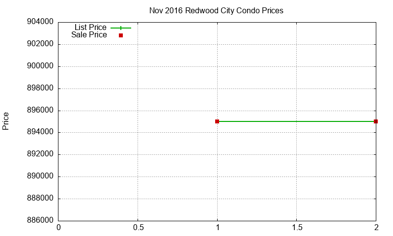 Redwood City Condos Just Sold 2016-11