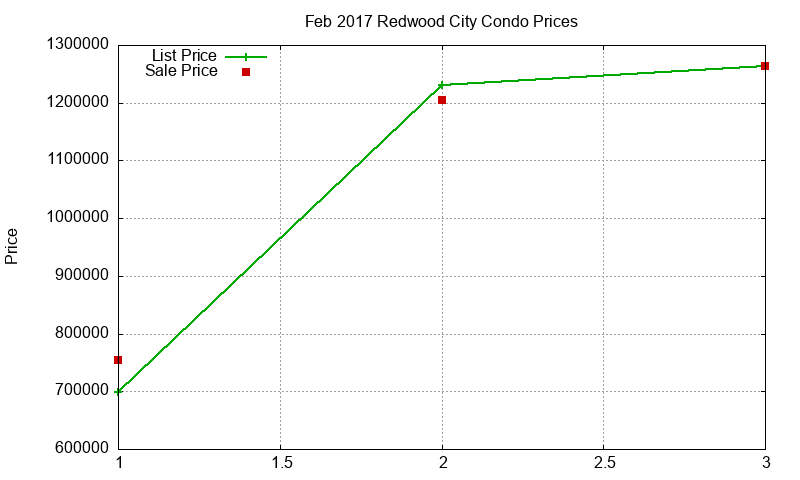 Redwood City Condos Just Sold 2017-02 Redwood City Condos Just Sold 2017-02