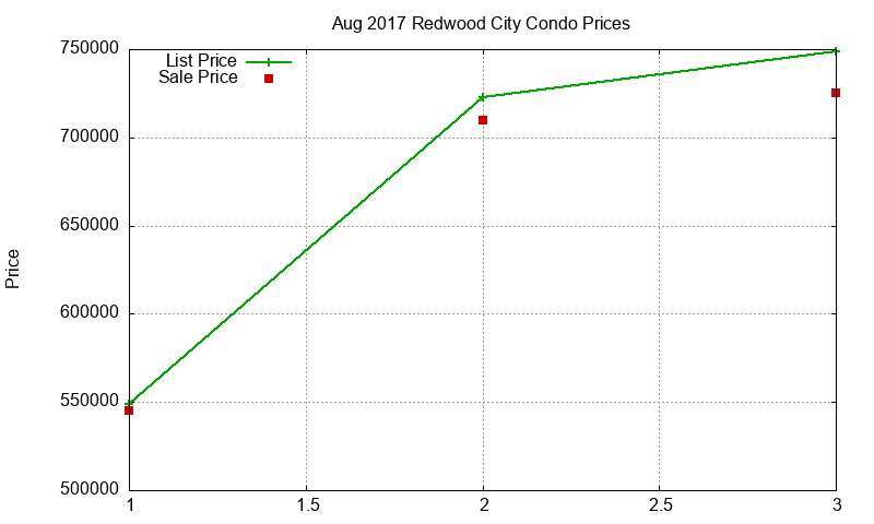 Redwood City Condos Just Sold 2017-08 Redwood City Condos Just Sold 2017-08