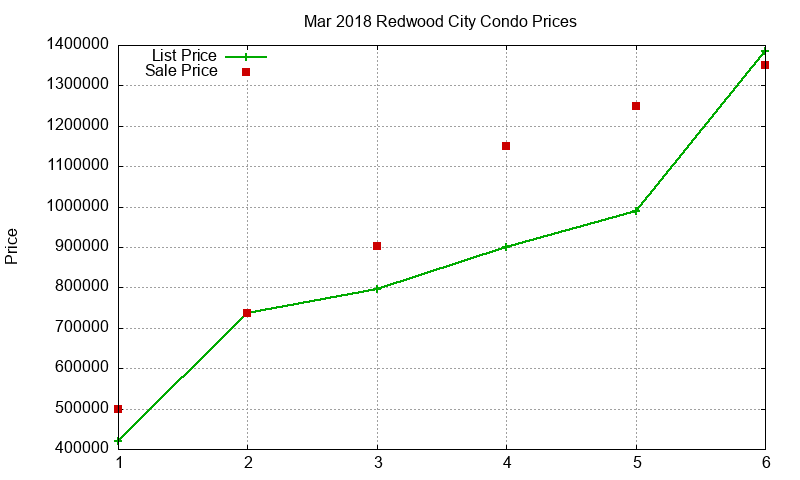 Redwood City Condos Just Sold 2018-03