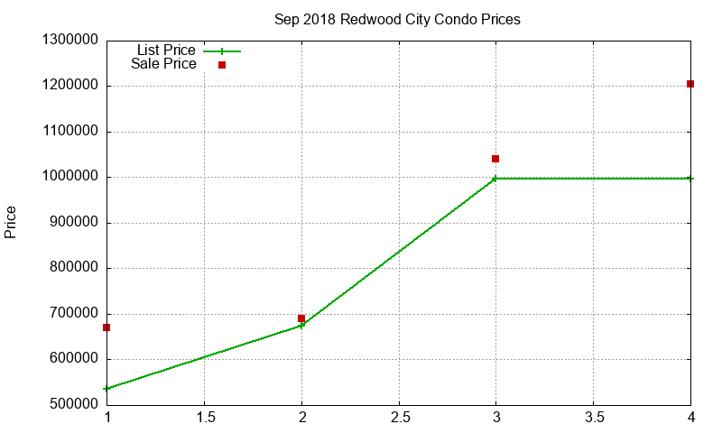 Redwood City Condos Just Sold 2018-09