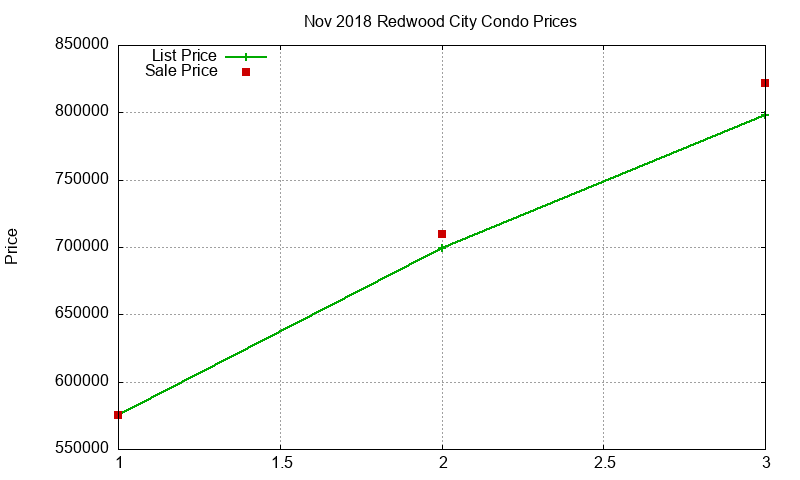 Redwood City Condos Just Sold 2018-11