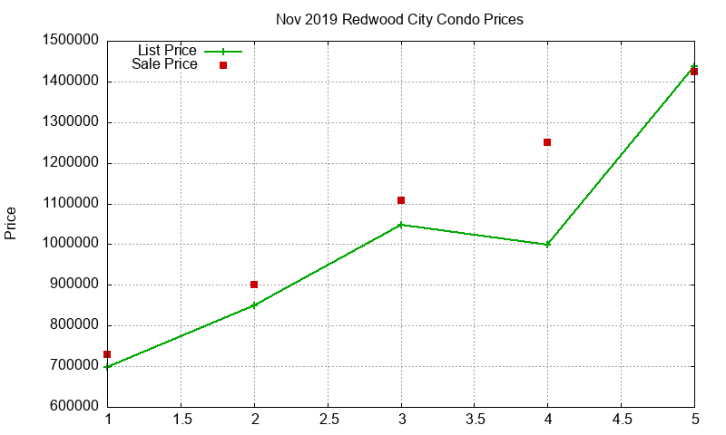 Redwood City Condos Just Sold 2019-11