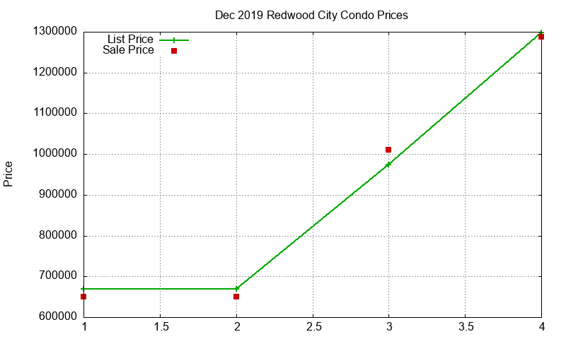 Redwood City Condos Just Sold 2019-12