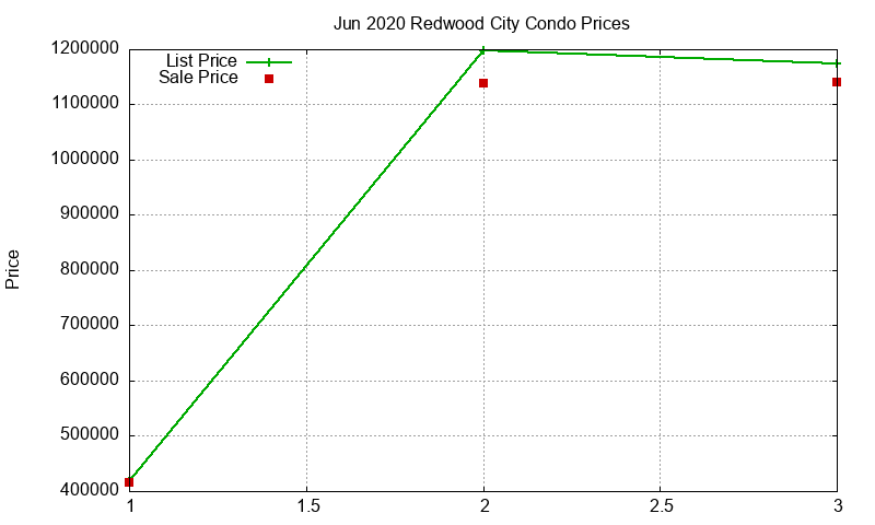 Redwood City Condos Just Sold 2020-06 Redwood City Condos Just Sold 2020-06