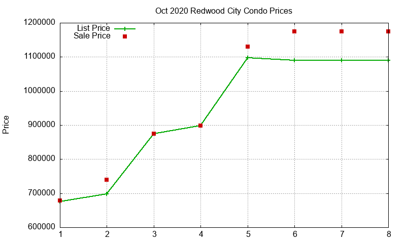 Redwood City Condos Just Sold 2020-10