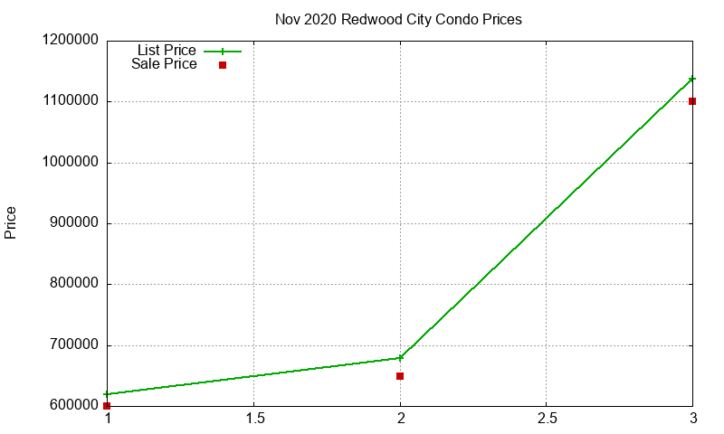 Redwood City Condos Just Sold 2020-11