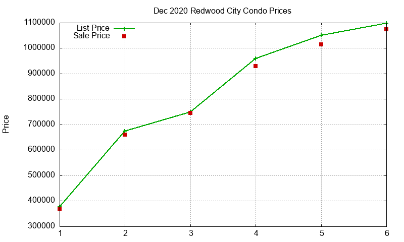 Redwood City Condos Just Sold 2020-12