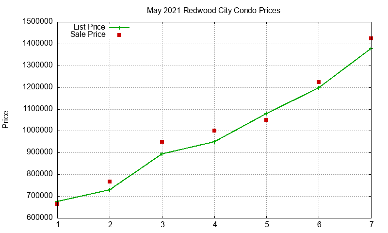 Redwood City Condos Just Sold 2021-05