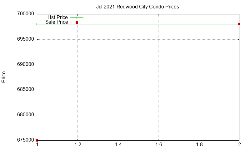 Redwood City Condos Just Sold 2021-07