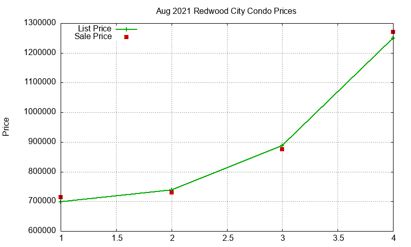 Redwood City Condos Just Sold 2021-08