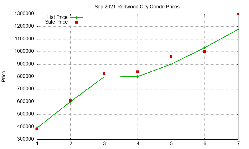 Redwood City Condos Just Sold 2021-09