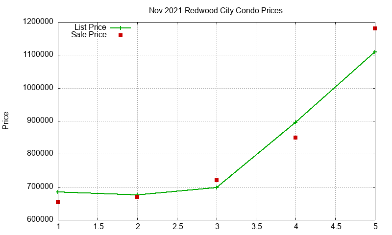 Redwood City Condos Just Sold 2021-11
