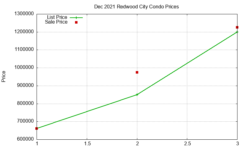Redwood City Condos Just Sold 2021-12