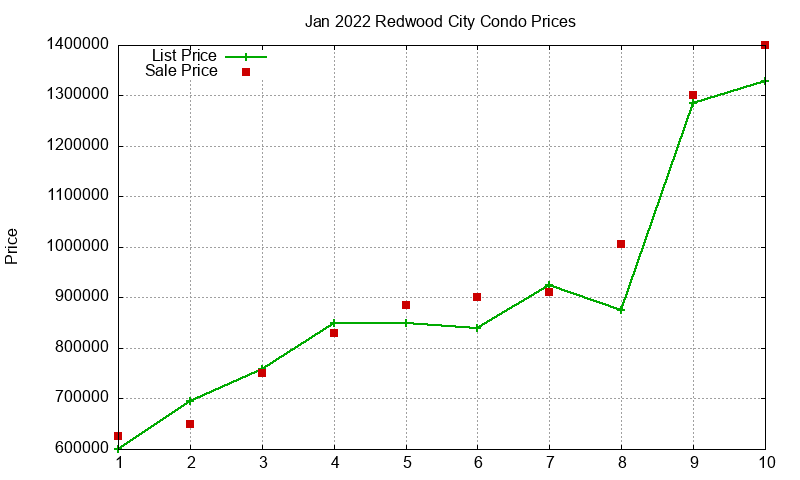 Redwood City Condos Just Sold 2022-01