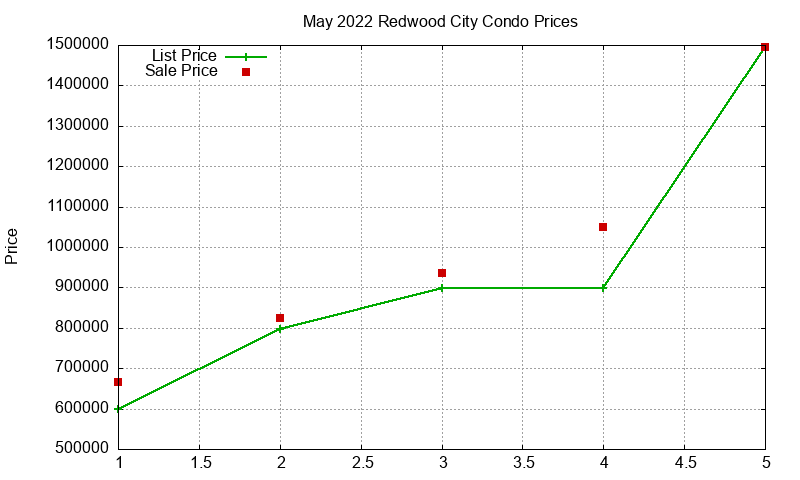 Redwood City Condos Just Sold 2022-05