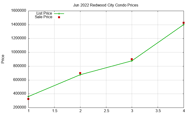 Redwood City Condos Just Sold 2022-06