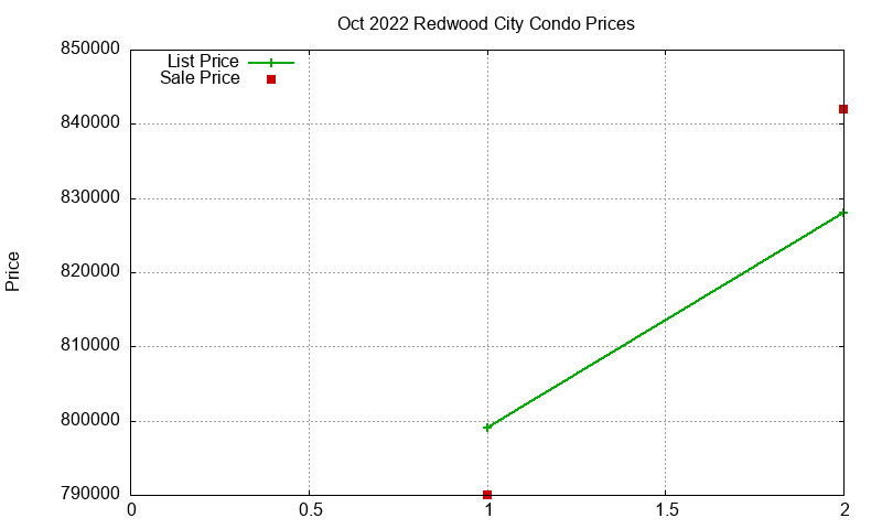 Redwood City Condos Just Sold 2022-10