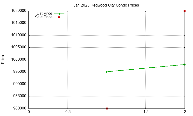 Redwood City Condos Just Sold 2023-01