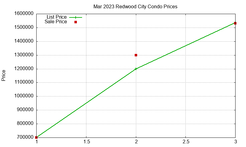 Redwood City Condos Just Sold 2023-03
