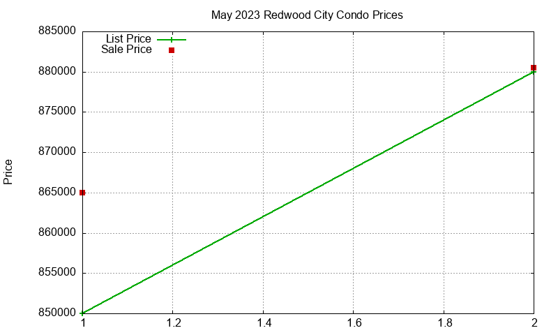 Redwood City Condos Just Sold 2023-05