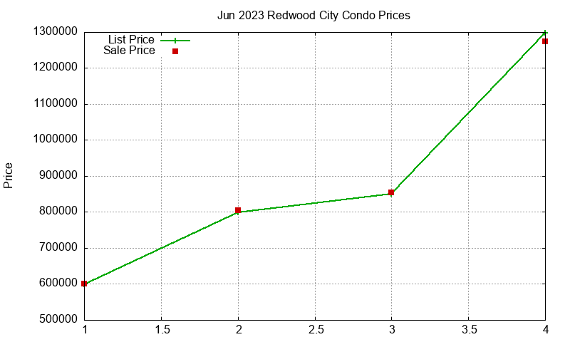 Redwood City Condos Just Sold 2023-06