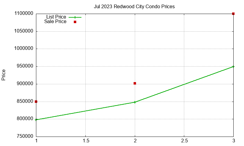 Redwood City Condos Just Sold 2023-07