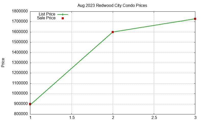 Redwood City Condos Just Sold 2023-08