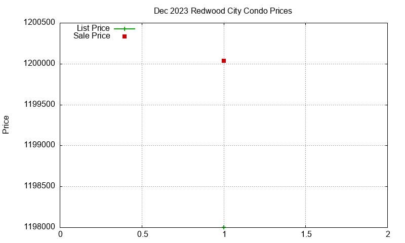 Redwood City Condos Just Sold 2023-12