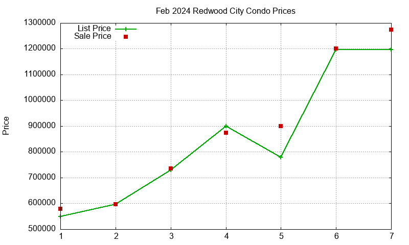 Redwood City Condos Just Sold 2024-02