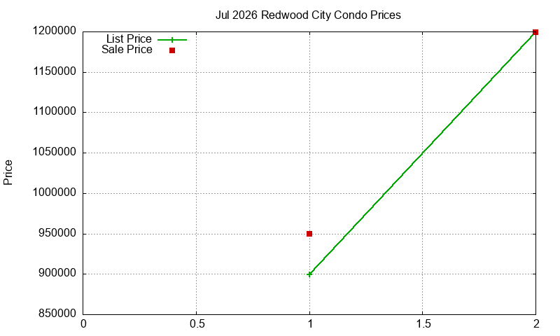 Redwood City Condos Just Sold 2026-07