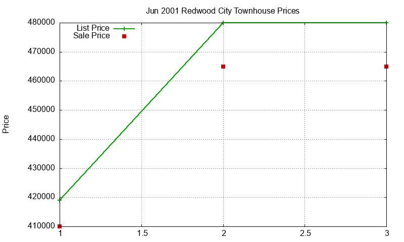 Redwood City Townhouses Just Sold 2001-06