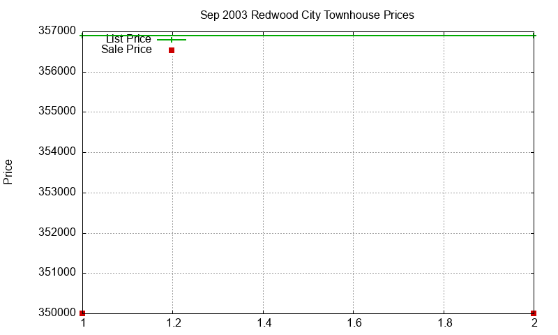 Redwood City Townhouses Just Sold 2003-09