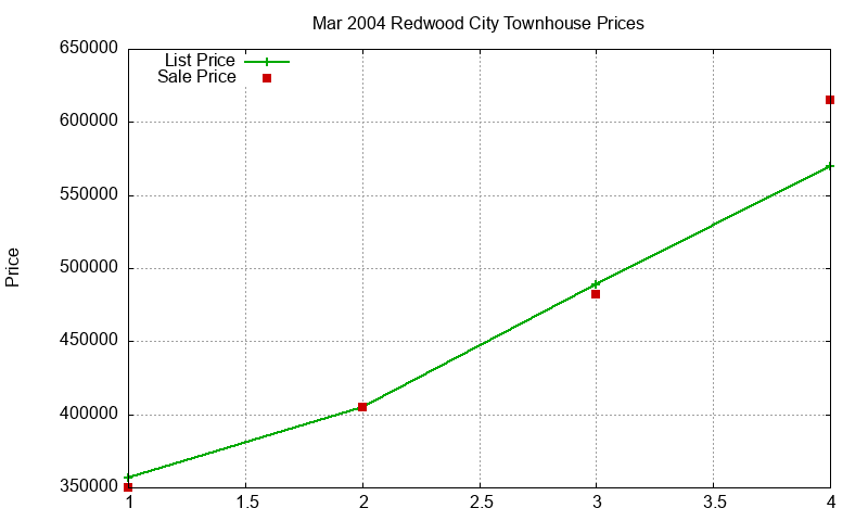 Redwood City Townhouses Just Sold 2004-03