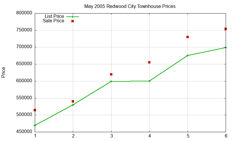 Redwood City Townhouses Just Sold 2005-05