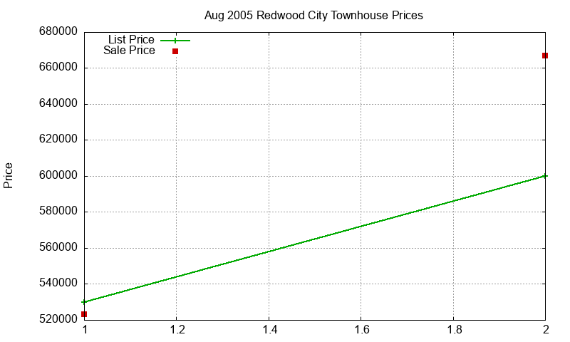 Redwood City Townhouses Just Sold 2005-08