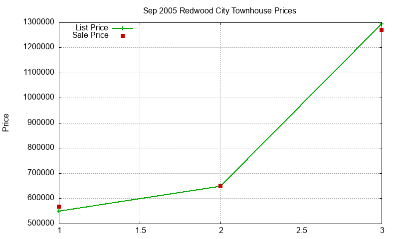 Redwood City Townhouses Just Sold 2005-09